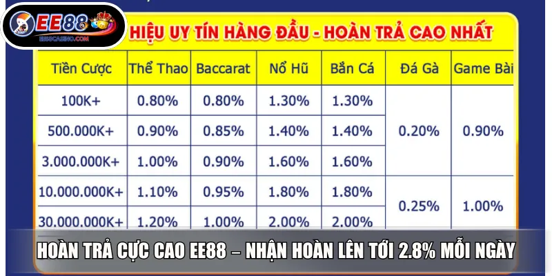 Hoàn Trả Cực Cao EE88 – Nhận Hoàn Lên Tới 2.8% Mỗi Ngày