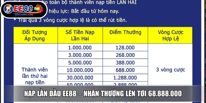 Nạp Lần Đầu EE88 – Nhận Thưởng Lên Tới 68.888.000